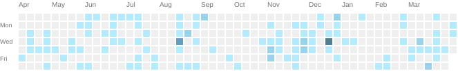 github activities